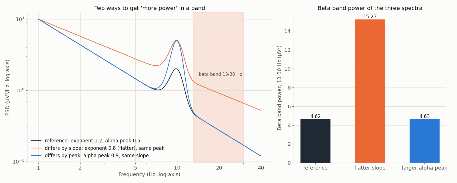Left: three synthetic power spectra on log-log axes from 1 to 40 Hz: a reference spectrum with exponent 1.2 and an alpha peak at 10 Hz; a spectrum with a flatter slope (exponent 0.8) and the same alpha peak, which lies above the reference at every higher frequency; and a spectrum with the same slope and a larger alpha peak, which differs from the reference only around 10 Hz. The 13 to 30 Hz beta band is shaded. Right: bars of beta band power for the three spectra, 4.62 µV² for the reference, 15.23 µV² for the flatter slope and 4.63 µV² for the larger alpha peak.