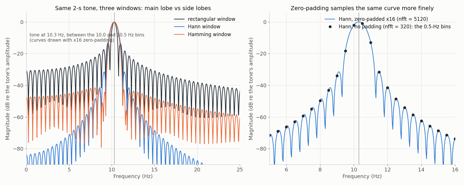 Left: magnitude spectra of a 10.3 Hz tone sampled for 2 s at 160 Hz through a rectangular, a Hann and a Hamming window, in dB relative to the tone's amplitude; the rectangular spectrum has the narrowest main lobe and slowly decaying side lobes, the tapered windows wider main lobes and much lower side lobes. Right: the Hann spectrum without zero-padding shown as dots at the 0.5 Hz bins, and with 16-fold zero-padding as a continuous line passing through the same dots.