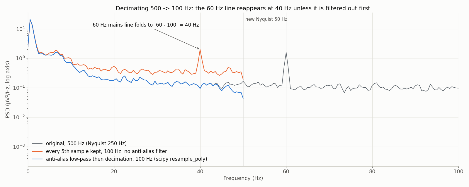 Power spectra of one eyes-open resting EEG channel on a log axis. The 500 Hz original shows a sharp 60 Hz mains peak. After keeping every fifth sample without filtering, a peak of similar height appears at 40 Hz. After an anti-alias low-pass and the same decimation, the spectrum below 50 Hz follows the original with no 40 Hz peak.