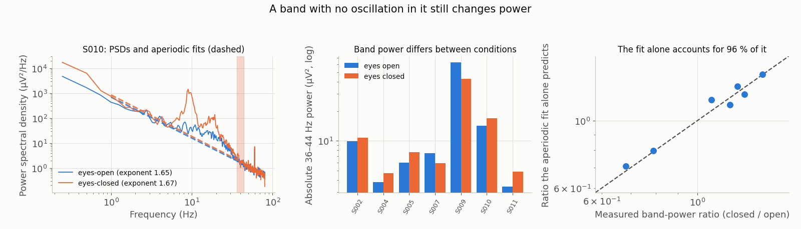 Three panels. Left: eyes-open and eyes-closed power spectral densities in microvolts squared per hertz on log axes with their aperiodic fits dashed and the 36 to 44 hertz band shaded. Middle: absolute band power per subject in the two conditions. Right: the measured closed-over-open band-power ratio against the ratio the aperiodic fit alone predicts, on log axes with the identity line; the points sit close to it.