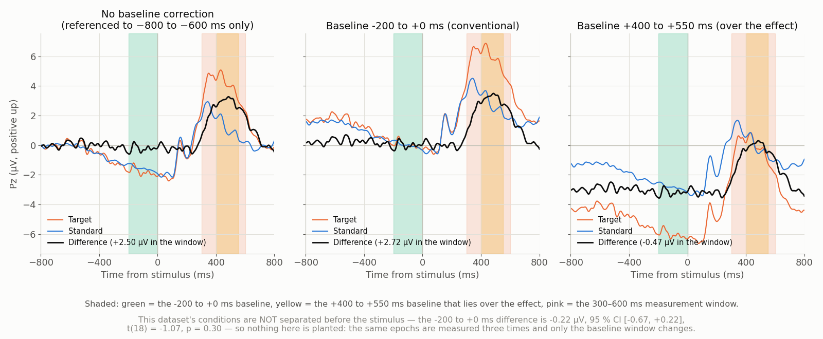 Three panels built from one ERP CORE P3 contrast. Left: the two condition averages at Pz without any baseline correction, showing that the two conditions are already separated during the pre-stimulus interval. Middle: the same data after subtracting the mean of a conventional pre-stimulus baseline window, with the target-minus-standard difference wave drawn beneath and the measurement window marked. Right: the same data after subtracting the mean of a baseline window placed over the interval in which the conditions already differ, where the difference wave in the same measurement window is smaller and of opposite sign, with both baseline windows shaded on all three panels for comparison.