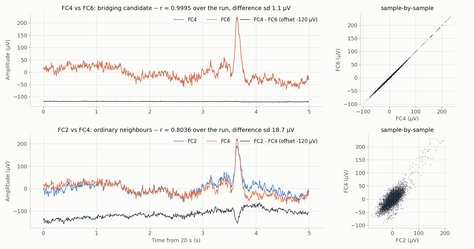Top: five seconds of channels FC4 and FC6 overlaid; the two traces are indistinguishable, their difference is a nearly flat line, and a scatter of one against the other is a thin diagonal. Bottom: FC2 and FC4 from the same run follow each other only loosely, their difference is a clearly structured trace, and the scatter is a broad cloud.