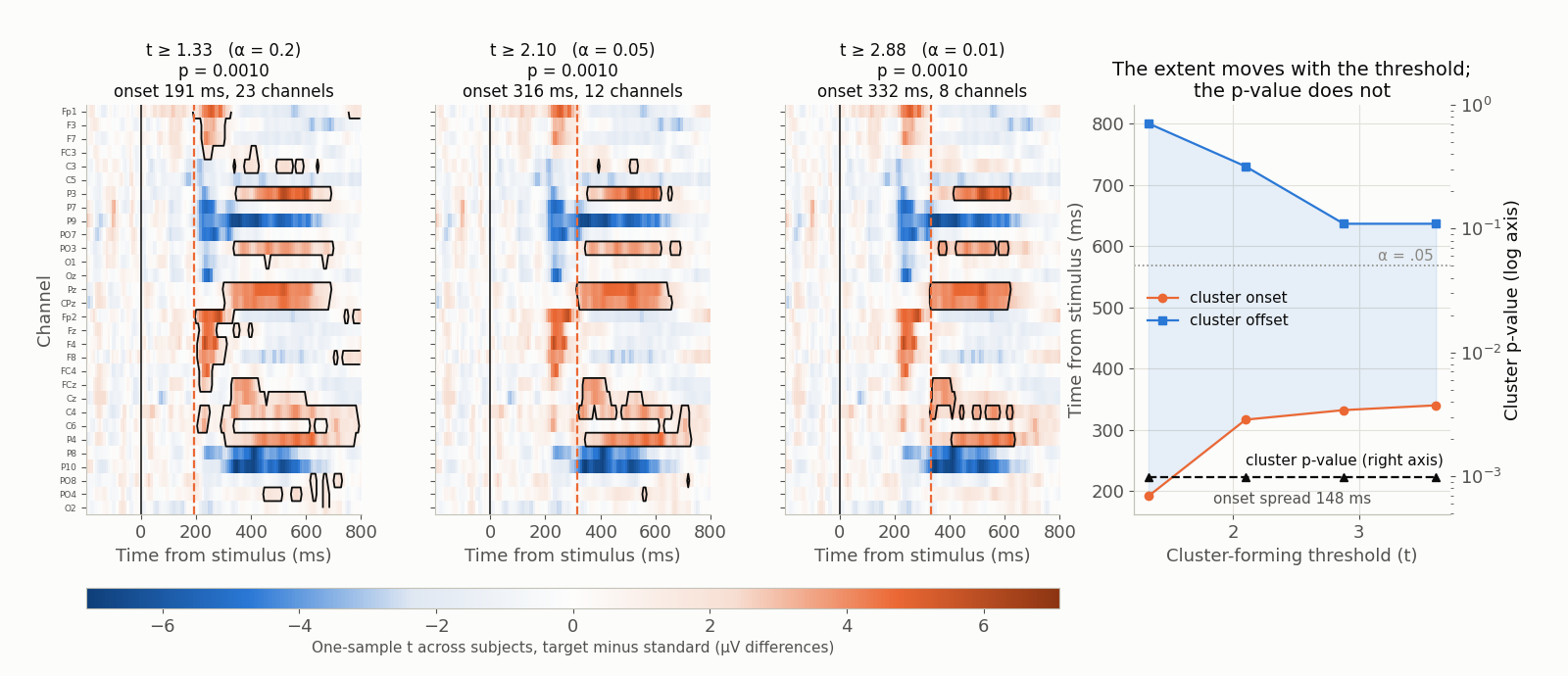 Four panels over the same channels-by-time grid for one ERP CORE contrast. The first three show the observed t map with the surviving cluster outlined at three different cluster-forming thresholds, from low to high: the outline shrinks and its first time point moves later as the threshold rises, while the cluster p-value printed on each panel stays below the alpha level throughout. The fourth panel plots the cluster onset and offset against the cluster-forming threshold as two curves, showing that the reported onset varies by tens of milliseconds across thresholds that an analyst could equally have chosen, with the p-value drawn on a second axis to show that the significance of the result does not move with them.