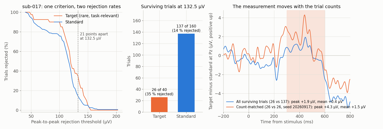 Three panels from one ERP CORE P3 subject. Left: the percentage of trials rejected in each of the two conditions as a function of the peak-to-peak threshold, two curves that separate as the threshold falls. Middle: the trial counts surviving at a threshold where the separation exceeds twenty percentage points. Right: the difference wave at Pz computed at that threshold and, overlaid, the same difference wave computed with the conditions subsampled to equal trial counts, where the apparent difference in the measurement window is smaller.