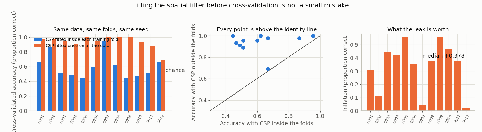 Three panels over 12 EEGMMIDB subjects. Left: paired bars of cross-validated accuracy with the spatial filter fitted inside each training fold and with it fitted once on all the data, with a dashed chance line at 0.5. Middle: the two accuracies scattered against each other with the identity line; every point lies above it. Right: the per-subject inflation with its median marked.