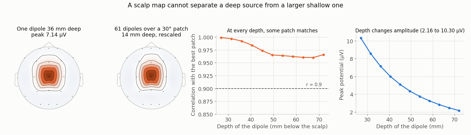 Four panels from a simulation. First: the scalp topography in microvolts of one radial dipole 36 millimetres below the scalp. Second: the topography of a patch of superficial dipoles rescaled to the same peak; the two are visually indistinguishable. Third: for single dipoles at depths from about 27 to 72 millimetres, the correlation between each one's map and its best-matching superficial patch, which stays above 0.9 throughout. Fourth: peak potential in microvolts against depth in millimetres, falling steeply.