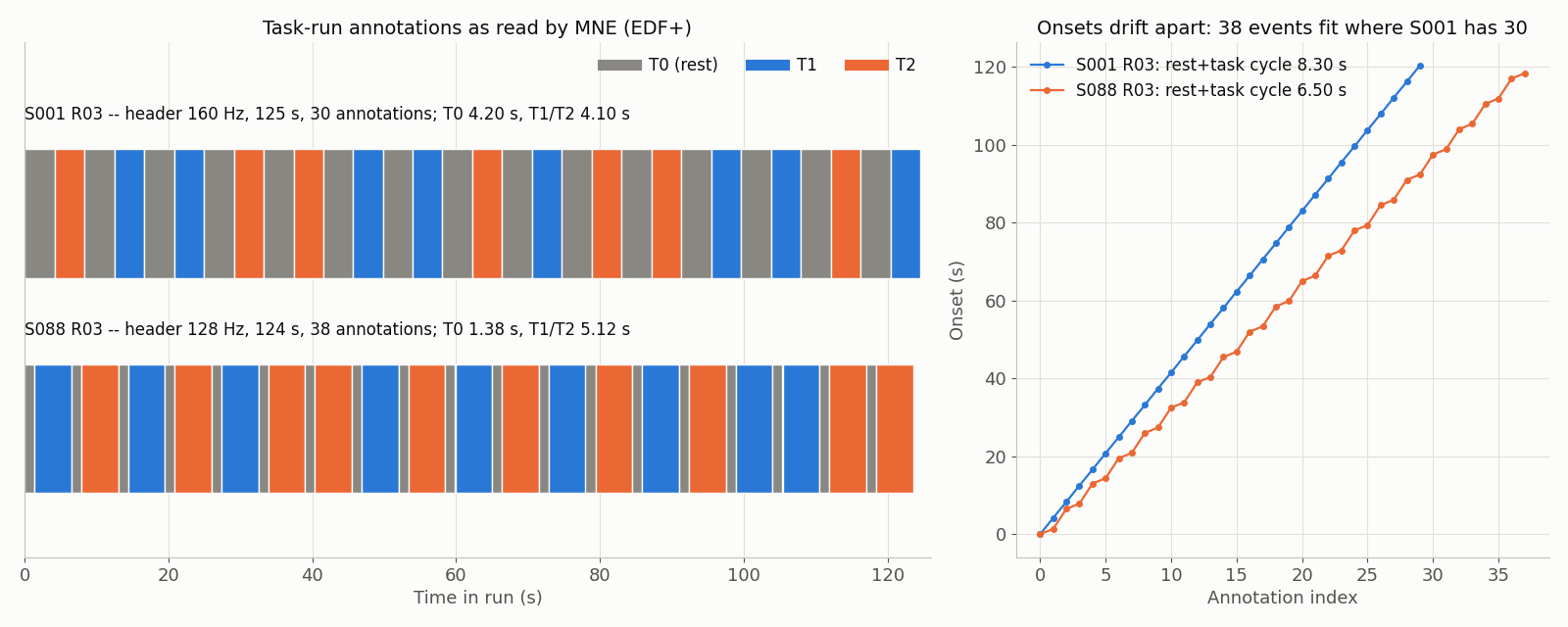 Left: two timelines of rest and task annotations over a 2-minute run. S001 alternates about 4.2-s rest and 4.1-s task intervals; S088 alternates 1.38-s rest and 5.12-s task intervals and fits 38 annotations where S001 has 30. Right: annotation onset against index for both runs; S088's onsets rise more slowly and fall further behind S001's with every event.