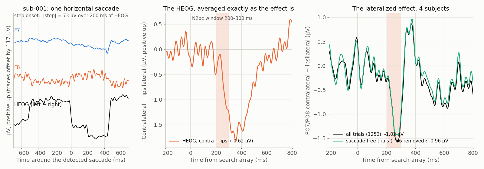 Three panels showing how a horizontal eye movement mimics a lateralized ERP effect. Left: a raw segment containing a horizontal saccade, with the opposite-polarity step deflections at the two lateral frontal electrodes and the horizontal EOG channel beneath them, the step onset marked. Middle: the horizontal EOG averaged exactly as the effect is averaged, contralateral minus ipsilateral to the target side, showing a stimulus-locked lateralized deflection in the same latency range as the component of interest. Right: the lateralized difference wave at posterior electrodes computed from all trials and, overlaid, the same difference wave computed after removing the trials on which a step-function detector found a saccade, where the deflection is reduced.