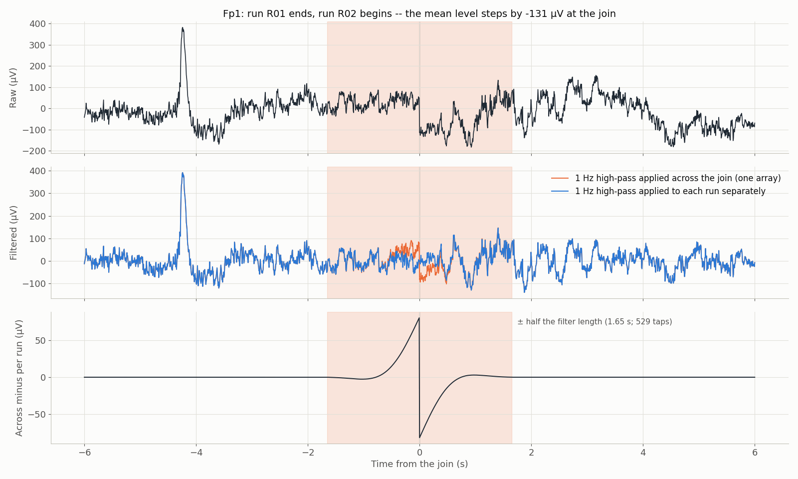 Three stacked traces around the point where two recordings were joined. Top: the raw signal with a visible jump in level at the join. Middle: the high-passed signal computed across the join, showing a slow bump spanning about two seconds either side of it, overlaid on the per-run version, which shows none. Bottom: their difference, a smooth deflection confined to the shaded region of half a filter length on each side of the join.