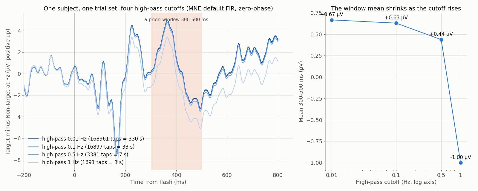 Left: four Target-minus-Non-Target difference waves at Pz from −200 to 800 ms, one per high-pass cutoff from 0.01 to 1 Hz, drawn in one blue that gets lighter as the cutoff rises; the 0.01 Hz wave keeps a slow positivity that outlasts the shaded 300–500 ms window, while the 1 Hz wave is smaller inside the window with negative lobes on either side. Right: the window mean against cutoff on a log axis, decreasing from about 0.67 µV at 0.01 Hz to about −1.0 µV at 1 Hz.