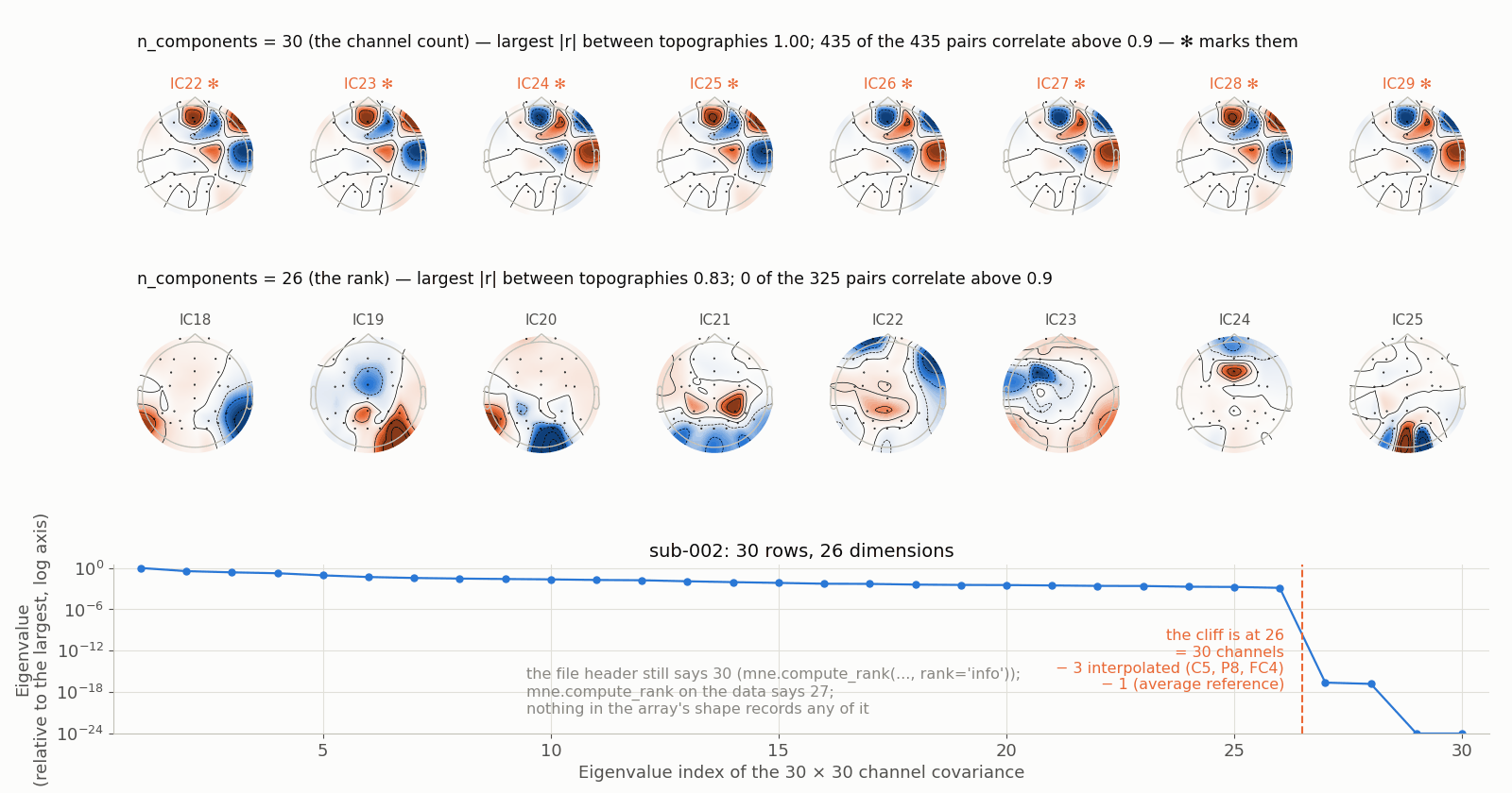 Two ICA decompositions of the same recording after three channels were interpolated and an average reference applied. Left, fitted with the number of components set to the channel count: a grid of component topographies that includes near-duplicate pairs with mirror-image maps and several speckled, non-dipolar maps. Right, fitted with the number of components set to the true rank: the same recording yields distinct, mostly smooth and dipolar topographies with the blink and muscle components clearly separated.
