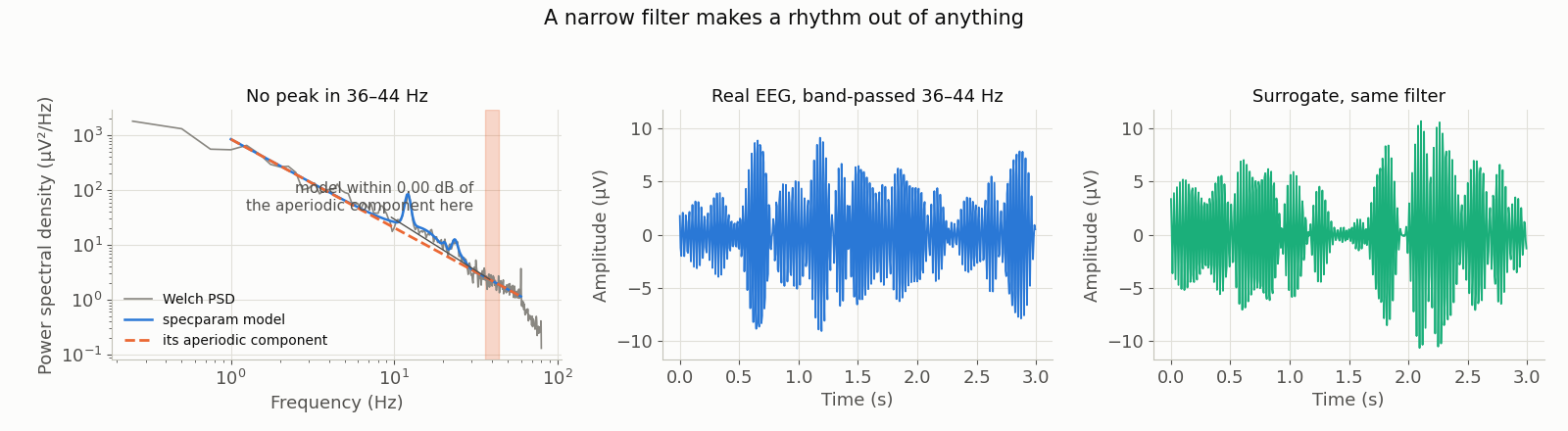 Three panels. Left: a log-log power spectral density in microvolts squared per hertz with the specparam model and its aperiodic component overlaid and the 36 to 44 hertz band shaded, showing no peak there. Middle: three seconds of the real recording band-passed to that band, which looks rhythmic. Right: the same filter applied to a phase-randomised surrogate with the identical power spectrum, which looks equally rhythmic.