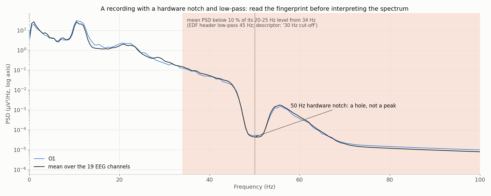 Power spectrum of a 19-channel EEG recording on a log axis from 0 to 100 Hz, for O1 and for the channel mean. Power falls steeply above roughly 30 Hz, reaches a flat floor by about 45 Hz, and shows a narrow dip at 50 Hz where the hardware notch removed the mains frequency.
