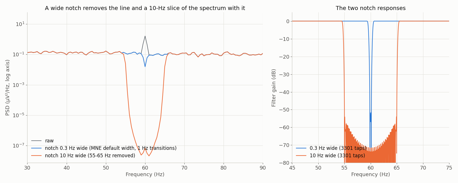 Left: power spectra from 30 to 90 Hz on a log axis: the raw trace with a sharp 60 Hz peak, a narrow-notch version where only the peak is gone, and a wide-notch version with a deep 10-Hz-wide hole around 60 Hz. Right: gain in decibels of the two notch filters, one a hairline dip at 60 Hz, the other a broad trough from 55 to 65 Hz.