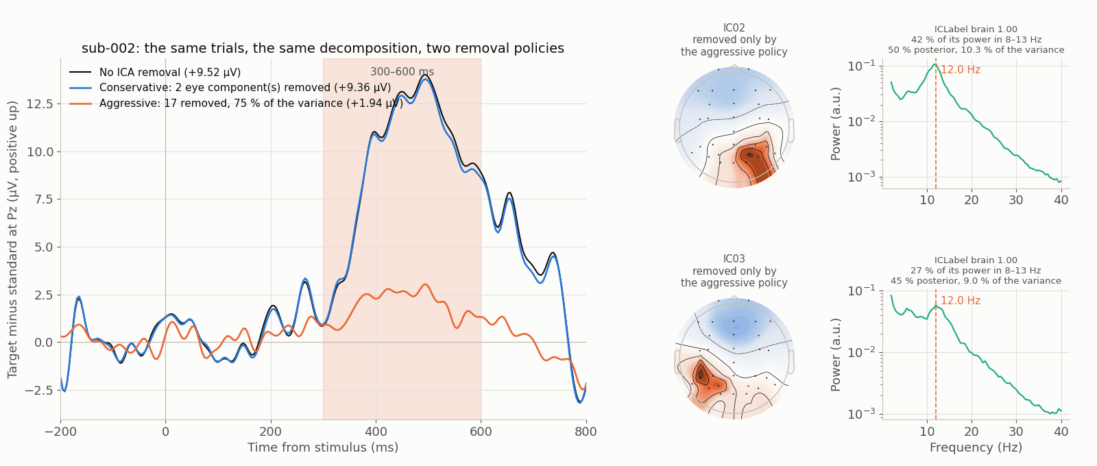 Three overlaid difference waves from the same ERP CORE P3 data at Pz: uncleaned, cleaned with a conservative component-removal policy, and cleaned with an aggressive one that also removed posterior components with dipolar topographies and alpha peaks. The aggressive trace is visibly smaller in the P3 window than the other two, which lie close together. An inset shows the topographies and spectra of two of the additionally removed components: smooth, dipolar maps with a peak near 10 Hz in the spectrum.