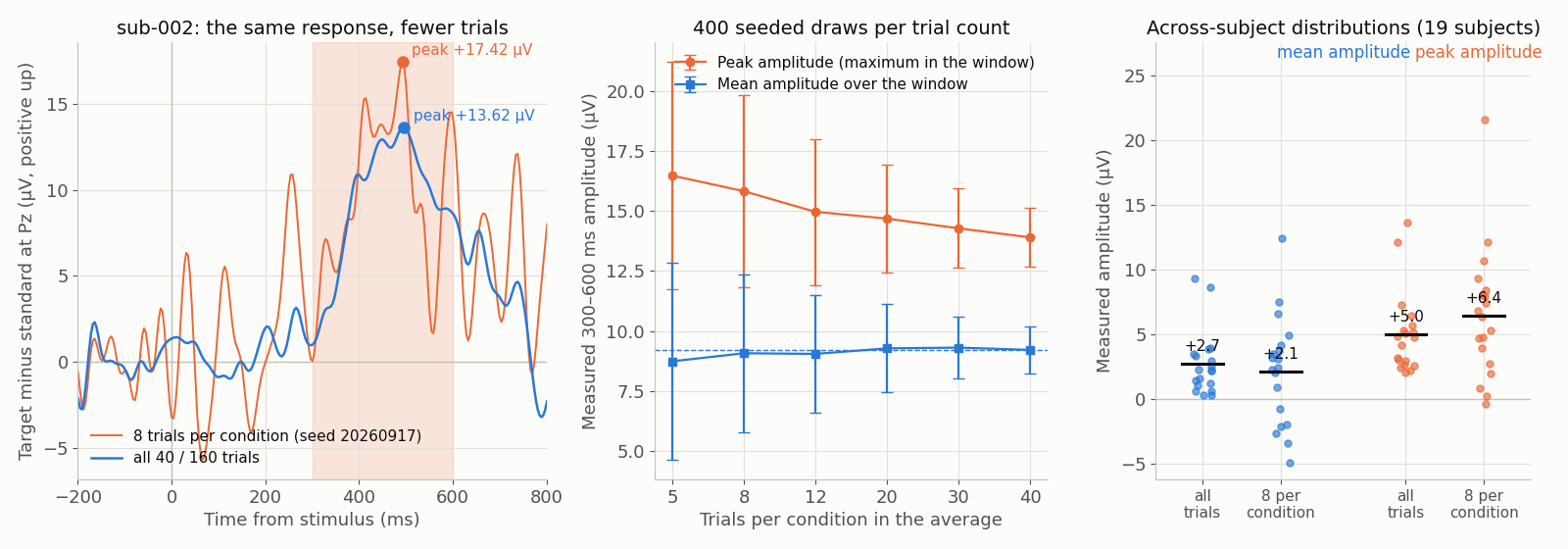 Three panels from one ERP CORE P3 dataset. Left: the target-minus-standard difference wave at Pz averaged from the full trial set and, overlaid, the same subject's difference wave averaged from a randomly thinned subset of the trials, with the measured peak marked on each — the noisier, thinned average has the higher peak although it is the same underlying response. Middle: measured peak amplitude and mean amplitude plotted against the number of trials entering the average, where the peak curve rises as trials are removed while the mean curve stays flat and merely widens its error bars. Right: the across-subject distributions of the two measures at a high and a low trial count, showing the peak distribution shifting upward and widening while the mean distribution only widens.