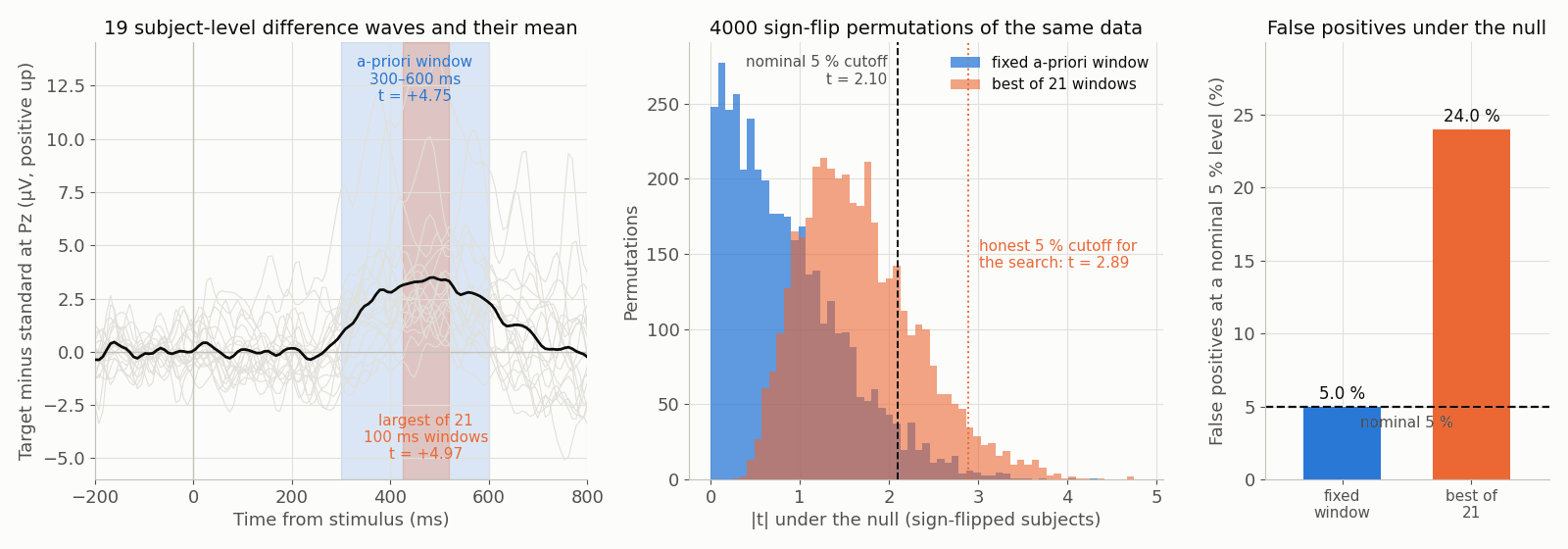 Three panels built from one ERP CORE contrast. Left: a subject-level difference wave with two measurement windows marked — the a-priori window taken from the literature, and the narrower window placed where the observed difference happened to be largest. Middle: the null distribution of the test statistic when the window is fixed in advance, overlaid with the null distribution of the statistic when the same selection rule is applied to sign-flipped data — pick the best window, then test it — showing the second distribution displaced to the right of the first. Right: the resulting false-positive rate at a nominal five per cent level for the fixed window and for the post-hoc window, as a bar pair with the nominal level drawn as a reference line.