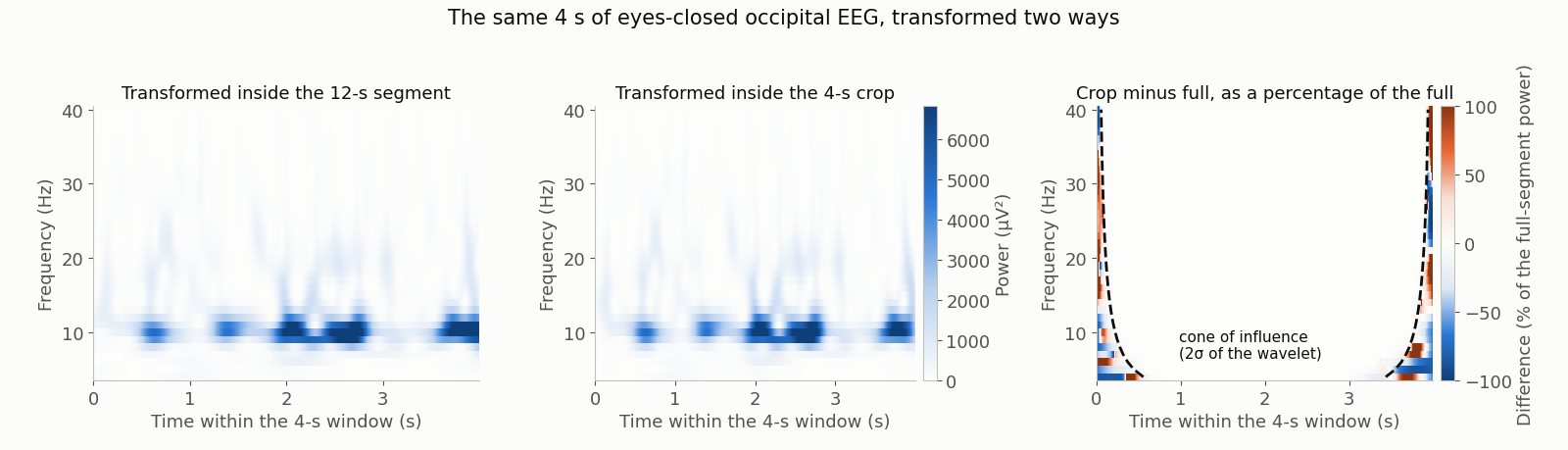 Three panels. Left and middle: time-frequency power in microvolts squared, 4 to 40 Hz, over the same 4 s of eyes-closed occipital EEG, first transformed as part of a 12-s segment and then transformed from a 4-s crop. Right: their difference as a percentage, with dashed lines marking two standard deviations of the wavelet's envelope at each frequency; the difference is large inside those lines and near zero between them.