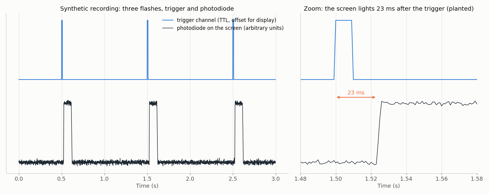 Left: a trigger channel with three short pulses and a photodiode trace with three plateaus that each begin slightly after the pulse. Right: zoom on the second event with a double arrow marking the 23-millisecond gap between the trigger edge and the photodiode rise.