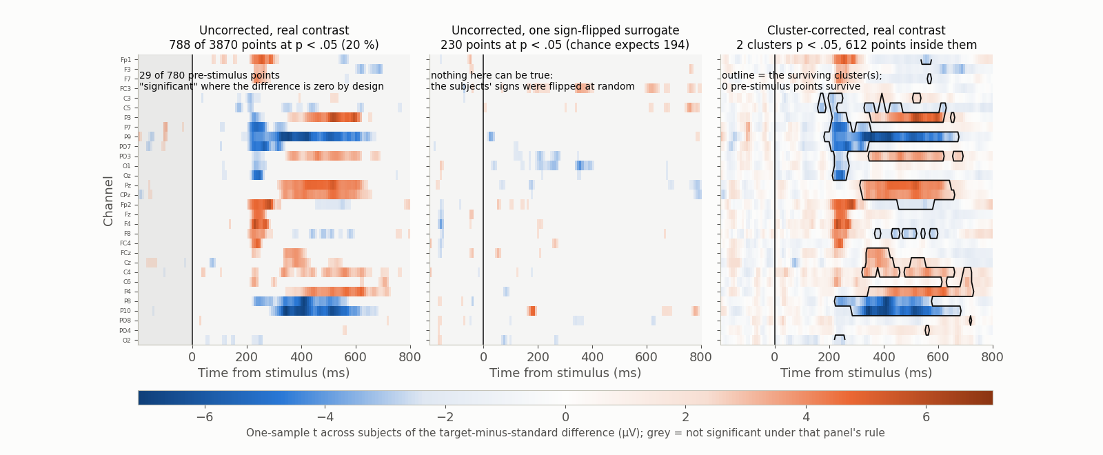 Three panels over the same channels-by-time grid for one ERP CORE contrast. Left: the uncorrected point-by-point significance map for the real contrast at a nominal five per cent level, scattered patches spread across the epoch including the pre-stimulus interval. Middle: the same uncorrected map computed after sign-flipping the subject-level difference waves, where nothing can be true and a comparable number of patches nevertheless appears, with the expected count printed on the panel. Right: the corrected result on the real contrast, the observed t map with the single surviving cluster outlined, showing how much of the left panel survives a test that accounts for the whole search.