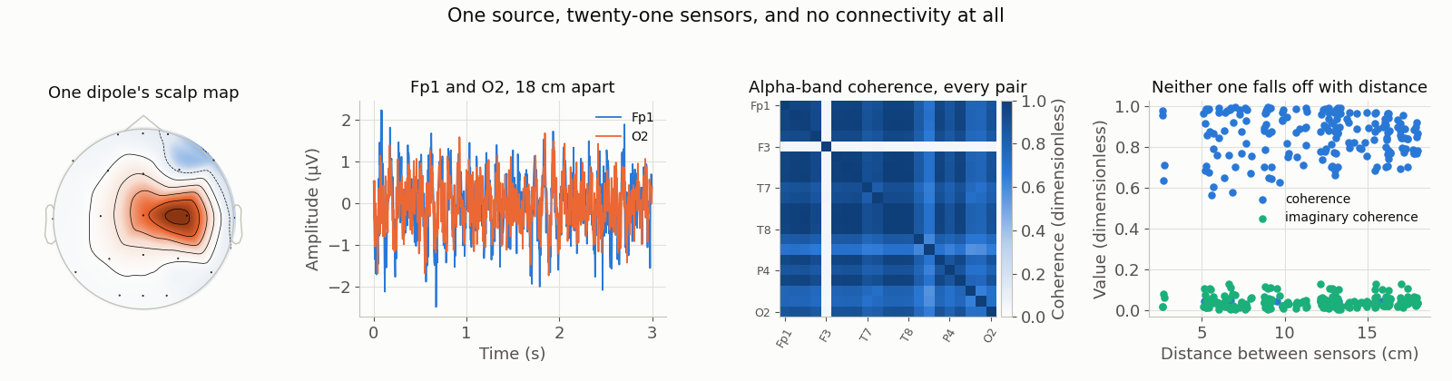 Four panels from a simulation. First: the scalp topography of a single dipole in microvolts. Second: three seconds of two sensor traces in microvolts from the most distant electrode pair, which are visibly the same waveform at different amplitudes. Third: the 21-by-21 alpha-band coherence matrix, almost uniformly near one. Fourth: coherence and imaginary coherence against inter-sensor distance in centimetres; coherence stays near one at every distance while imaginary coherence stays near zero.