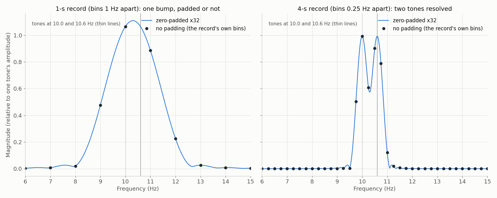 Two panels of magnitude spectra of two tones at 10.0 and 10.6 Hz. Left, a 1-second record: the unpadded bins and the 32-fold zero-padded curve both show a single smooth bump covering both tones. Right, a 4-second record: two separate peaks at 10.0 and 10.6 Hz.